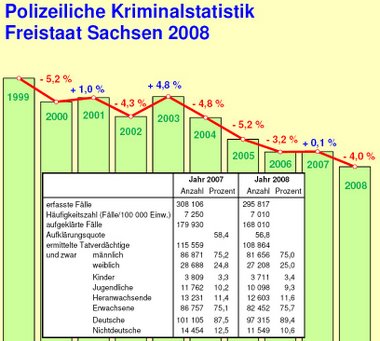 Mehr Kfz-Diebsthle und Polit-Kriminalitt