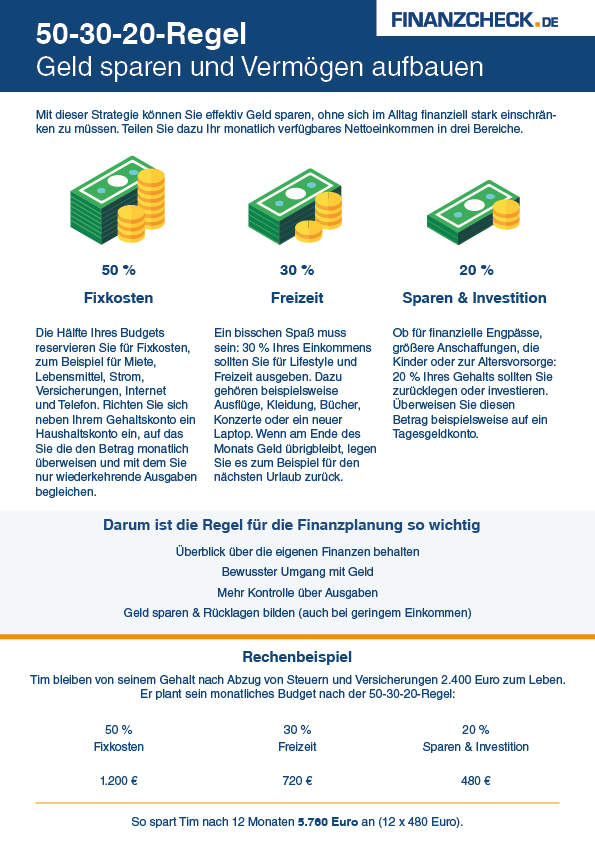 Grafik zur 50-30-20-Regel: Geld sparen und Vermgen aufbauen