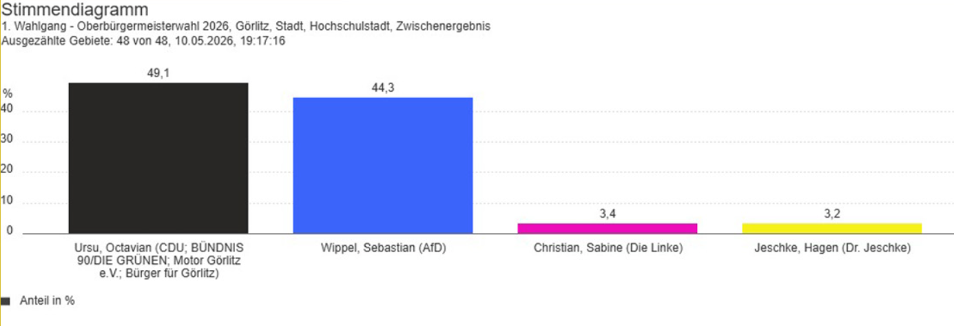 Bildtitel: OB-Wahl Görlitz: Ursu vor Wippel nach Auszählung aller Gebiete Bild zu OB-Wahl Görlitz: Ursu vor Wippel nach Auszählung aller Gebiete