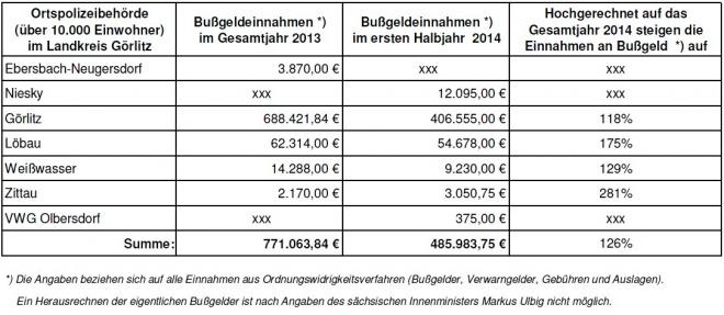 Schmalfu: "Autofahrer sind offenbar vor allem Einnahmequelle fr die Kommunen"