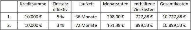 Konditionenvergleich: Neben dem Effektivzins auf die Laufzeit achten