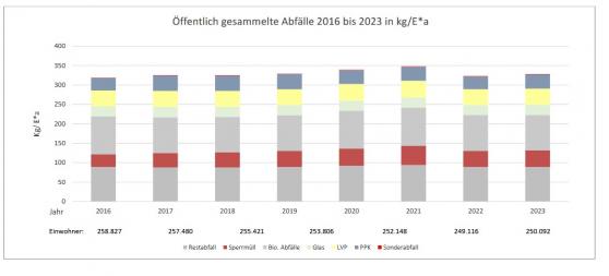 Landkreis Grlitz prsentiert Abfallbilanz 2023